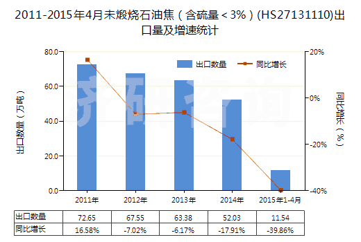 2011-2015年4月未煅燒石油焦(含硫量<3%)(HS27131110)出口量及增速統(tǒng)計 2011-2015年4月未煅燒石油焦(含硫量<3%)(HS27131110)出口量及增速統(tǒng)計